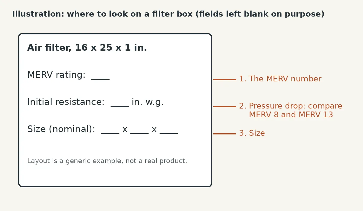Illustration of a filter box label with blank fields for the MERV rating, initial resistance and size, and arrows pointing to each