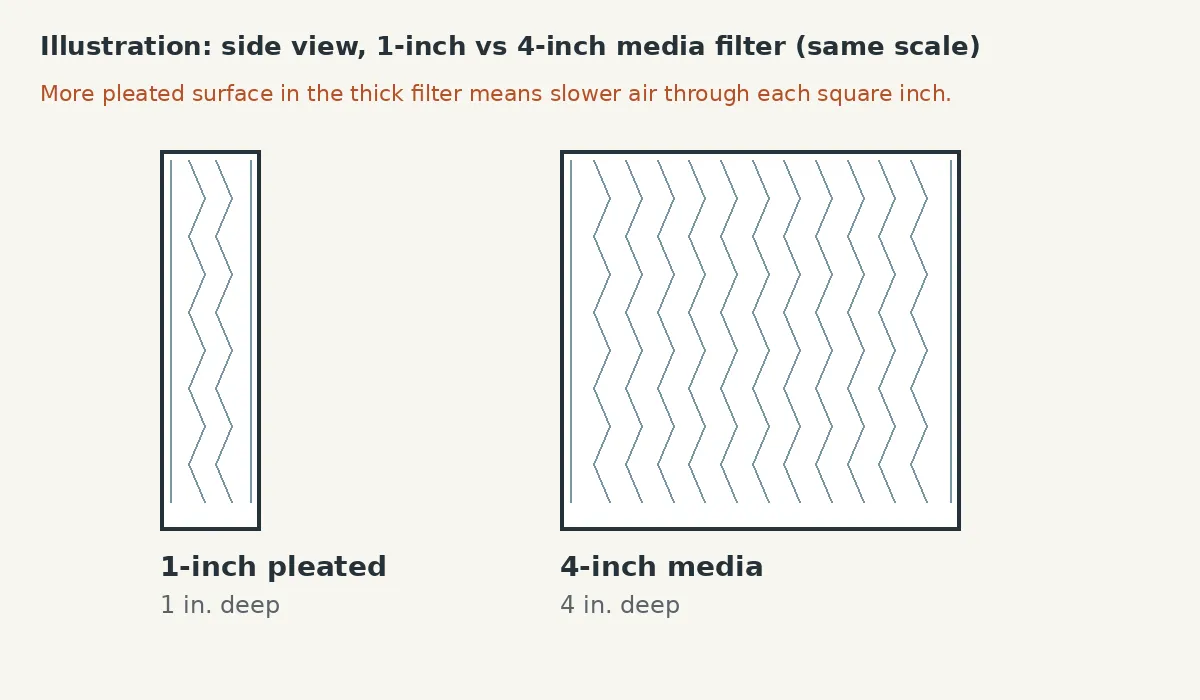 Illustration comparing the side view of a 1-inch pleated filter with a 4-inch media filter, which is four times as deep and has many more pleats
